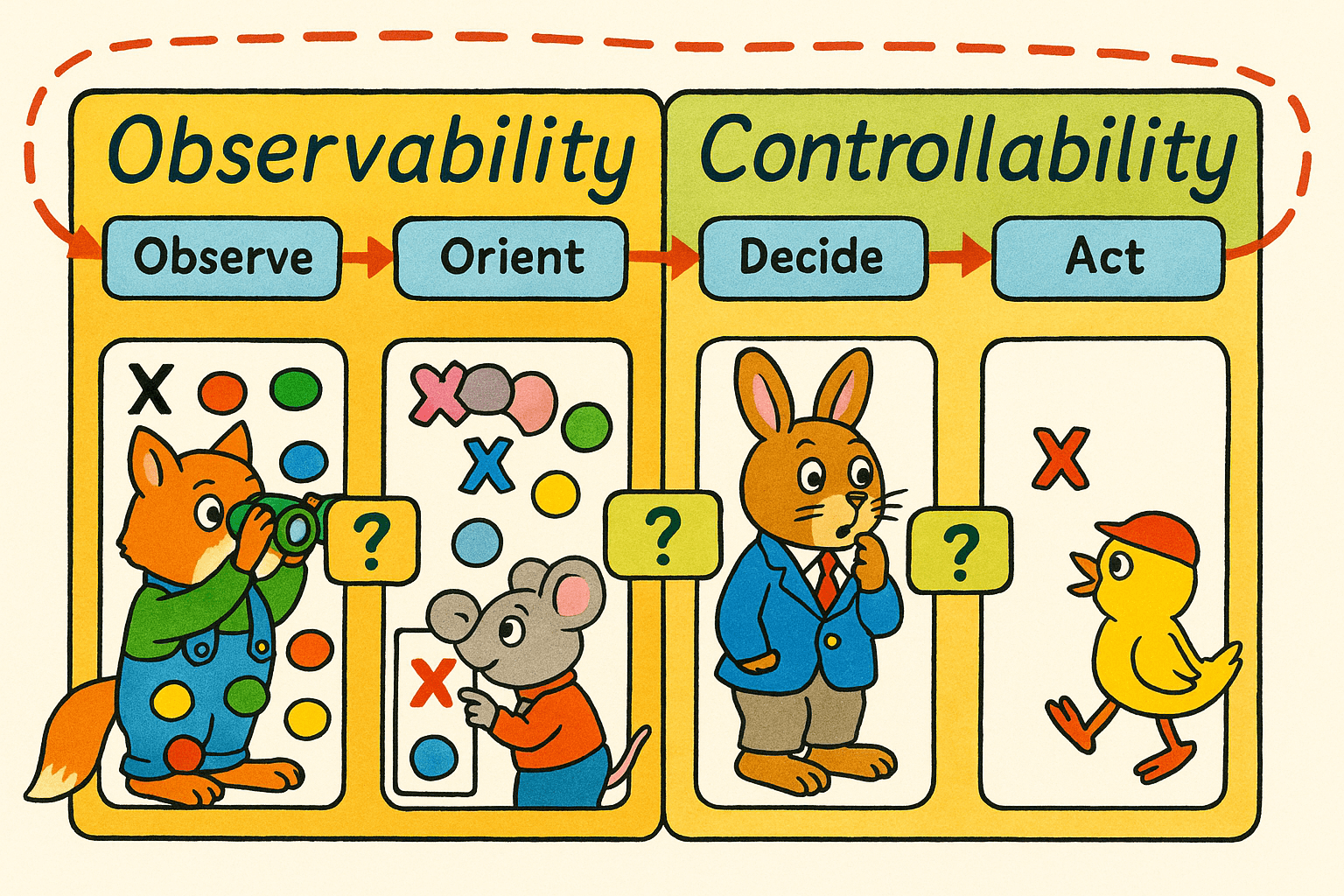 A colorful illustration of observability and controllability